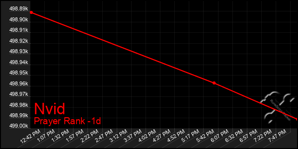 Last 24 Hours Graph of Nvid