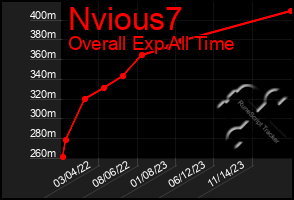 Total Graph of Nvious7