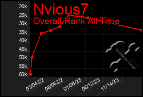 Total Graph of Nvious7