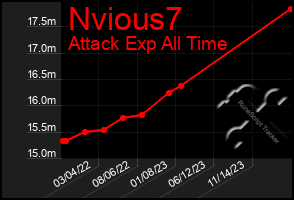 Total Graph of Nvious7