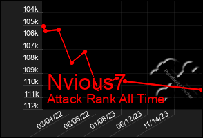 Total Graph of Nvious7