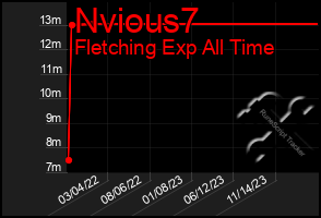 Total Graph of Nvious7