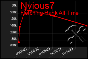 Total Graph of Nvious7