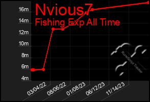 Total Graph of Nvious7