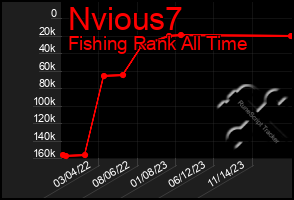 Total Graph of Nvious7