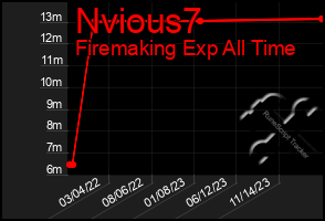 Total Graph of Nvious7