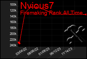 Total Graph of Nvious7