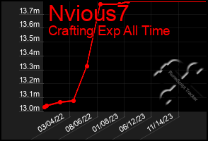 Total Graph of Nvious7