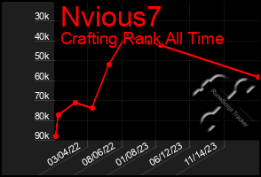 Total Graph of Nvious7