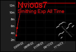 Total Graph of Nvious7