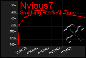 Total Graph of Nvious7