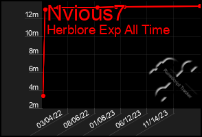 Total Graph of Nvious7