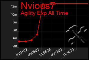 Total Graph of Nvious7