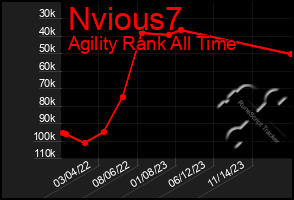 Total Graph of Nvious7