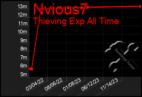 Total Graph of Nvious7