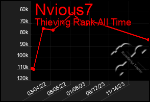 Total Graph of Nvious7