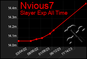 Total Graph of Nvious7