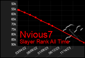 Total Graph of Nvious7