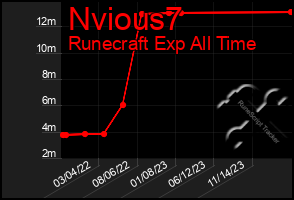 Total Graph of Nvious7