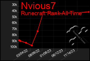 Total Graph of Nvious7