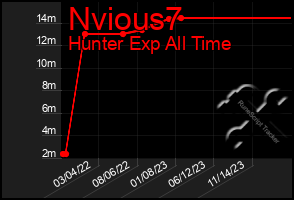 Total Graph of Nvious7