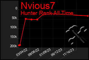 Total Graph of Nvious7