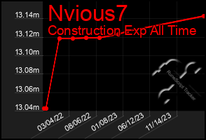 Total Graph of Nvious7