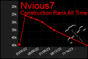 Total Graph of Nvious7