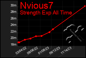 Total Graph of Nvious7