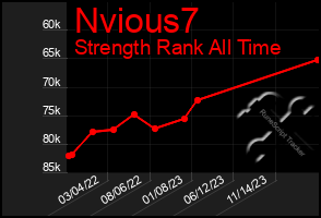 Total Graph of Nvious7