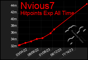 Total Graph of Nvious7