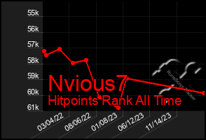 Total Graph of Nvious7