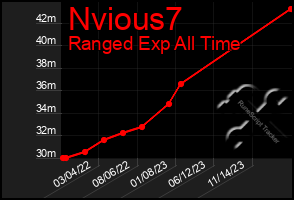 Total Graph of Nvious7