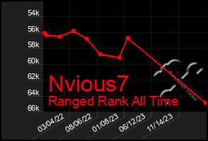 Total Graph of Nvious7