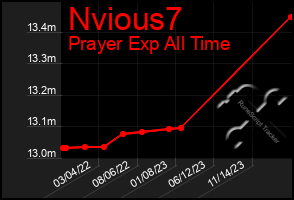 Total Graph of Nvious7