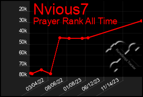 Total Graph of Nvious7