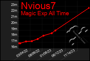 Total Graph of Nvious7