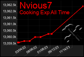 Total Graph of Nvious7