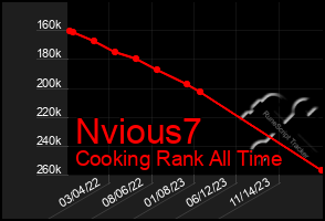 Total Graph of Nvious7