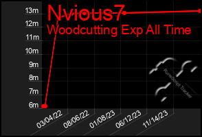 Total Graph of Nvious7