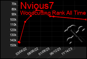 Total Graph of Nvious7