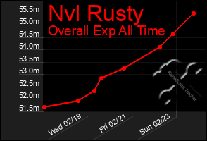 Total Graph of Nvl Rusty