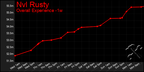 1 Week Graph of Nvl Rusty