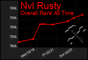 Total Graph of Nvl Rusty