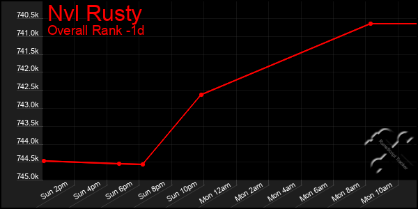 Last 24 Hours Graph of Nvl Rusty