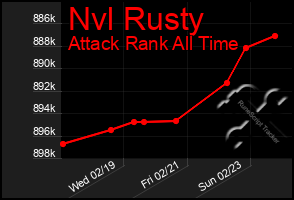 Total Graph of Nvl Rusty