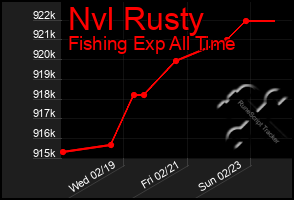 Total Graph of Nvl Rusty