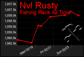 Total Graph of Nvl Rusty