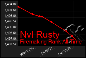 Total Graph of Nvl Rusty