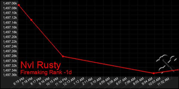 Last 24 Hours Graph of Nvl Rusty